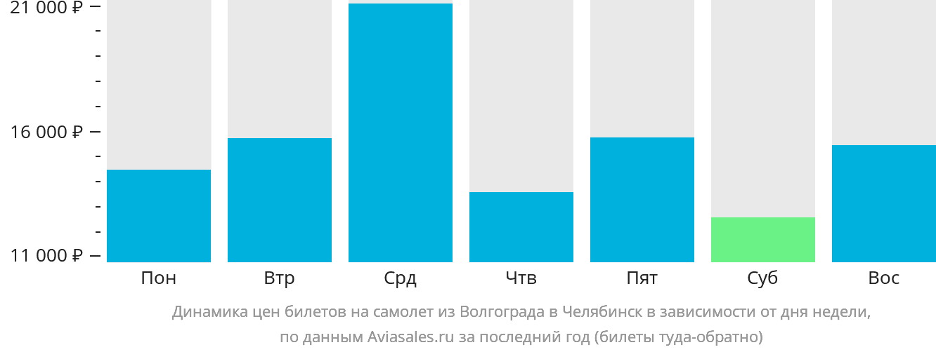 Динамика цен билетов на самолёт из Волгограда в Челябинск в зависимости от дня недели