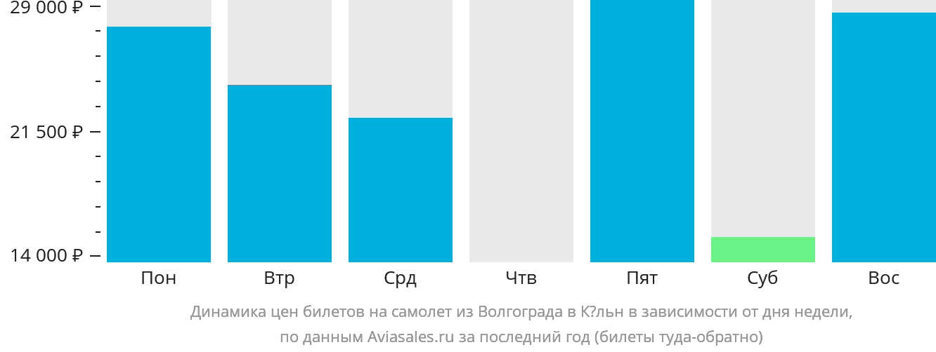 Динамика цен билетов на самолёт из Волгограда в Кёльн в зависимости от дня недели