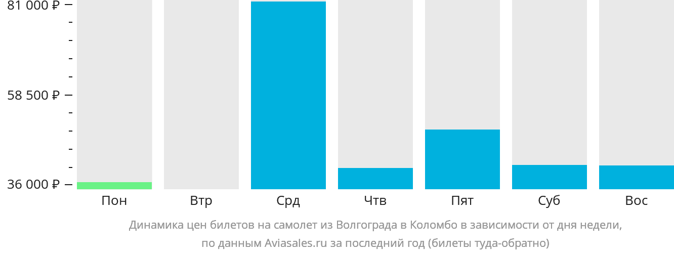 Динамика цен билетов на самолёт из Волгограда в Коломбо в зависимости от дня недели