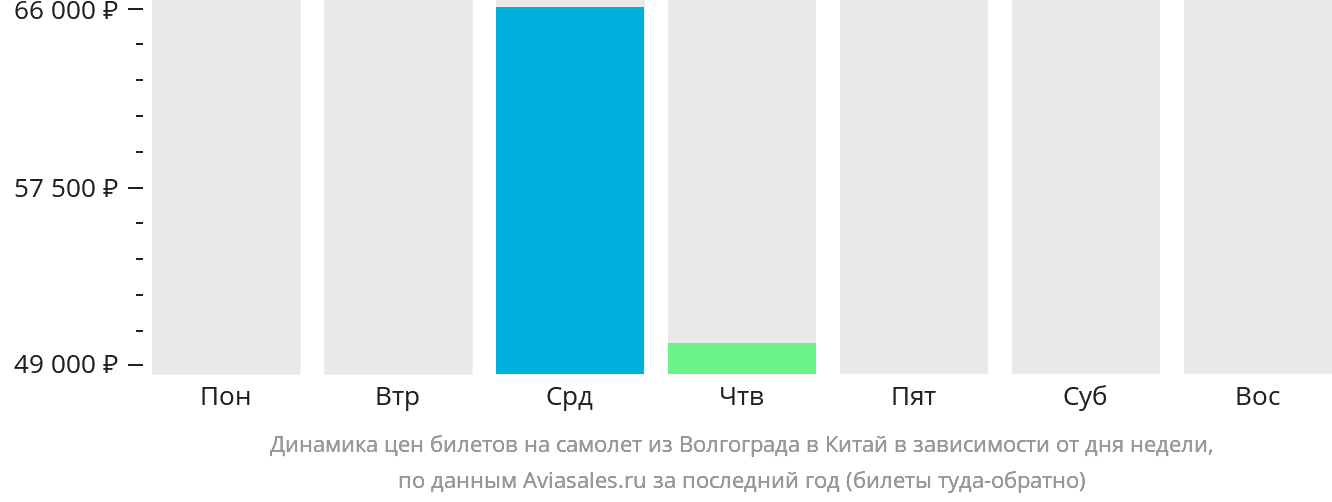 Динамика цен билетов на самолёт из Волгограда в Китай в зависимости от дня недели