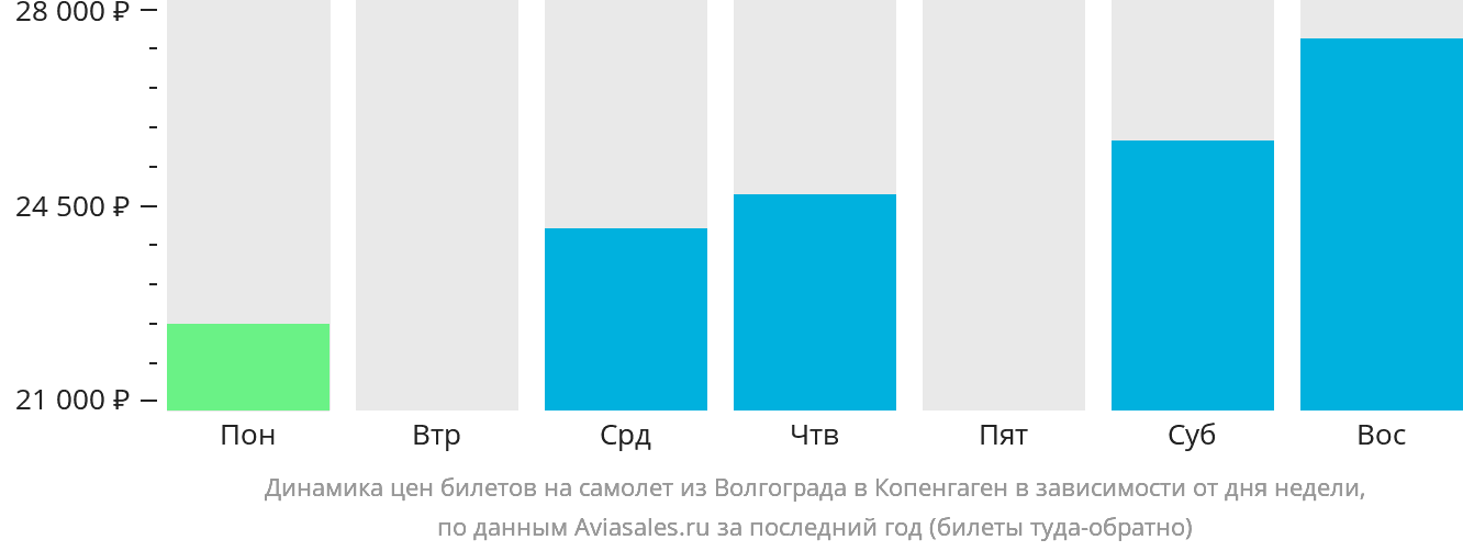 Динамика цен билетов на самолёт из Волгограда в Копенгаген в зависимости от дня недели
