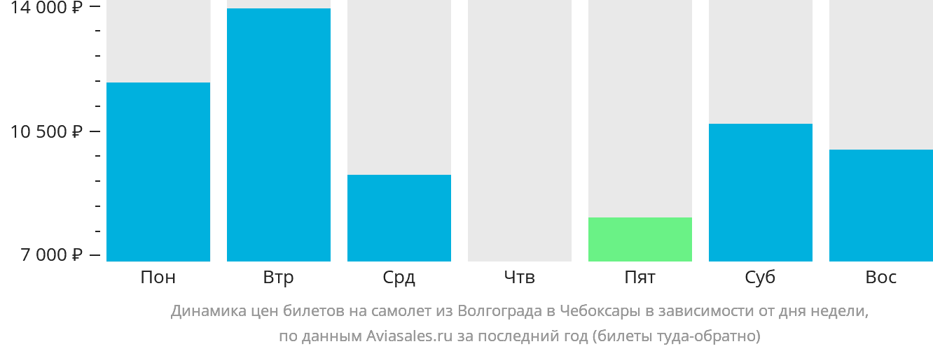 Динамика цен билетов на самолёт из Волгограда в Чебоксары в зависимости от дня недели