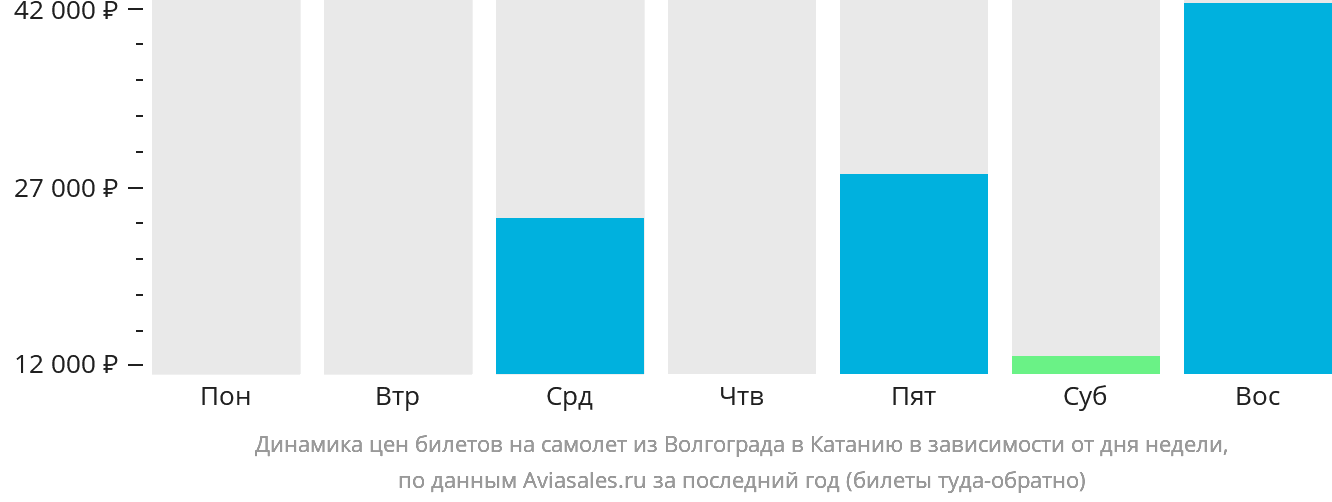 Динамика цен билетов на самолёт из Волгограда в Катанию в зависимости от дня недели