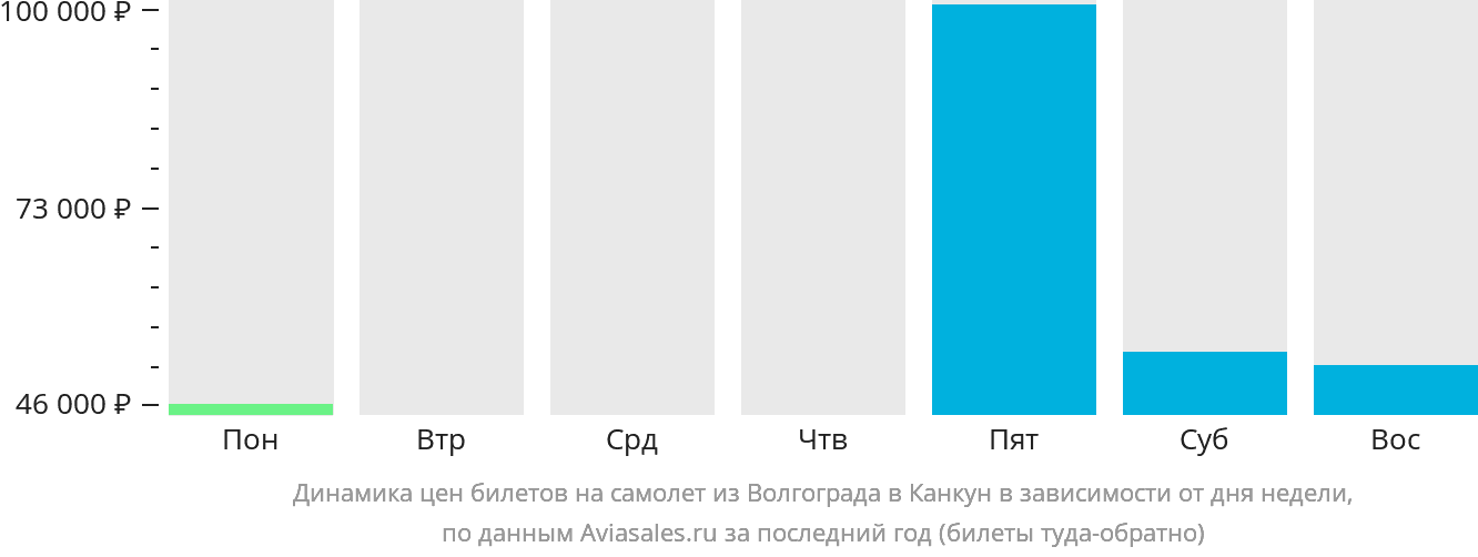 Динамика цен билетов на самолёт из Волгограда в Канкун в зависимости от дня недели