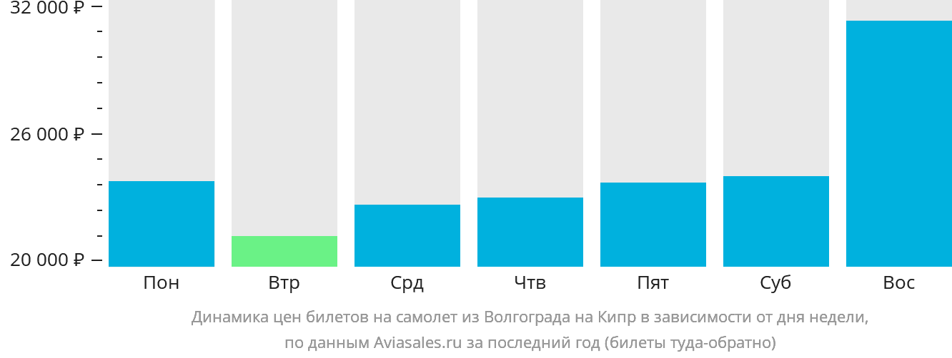 Динамика цен билетов на самолёт из Волгограда на Кипр в зависимости от дня недели