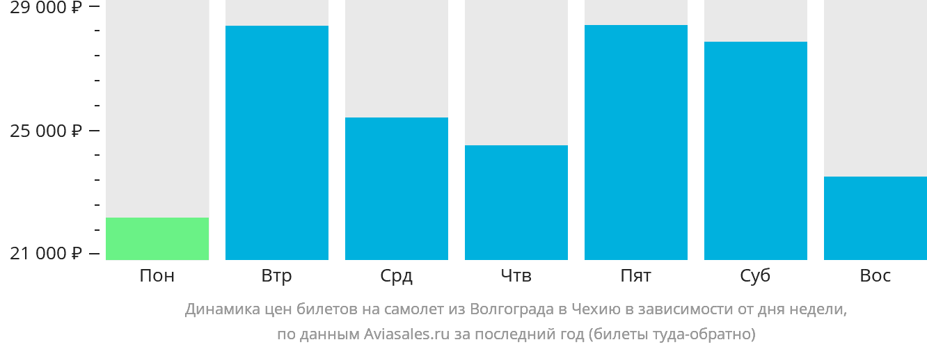 Динамика цен билетов на самолёт из Волгограда в Чехию в зависимости от дня недели