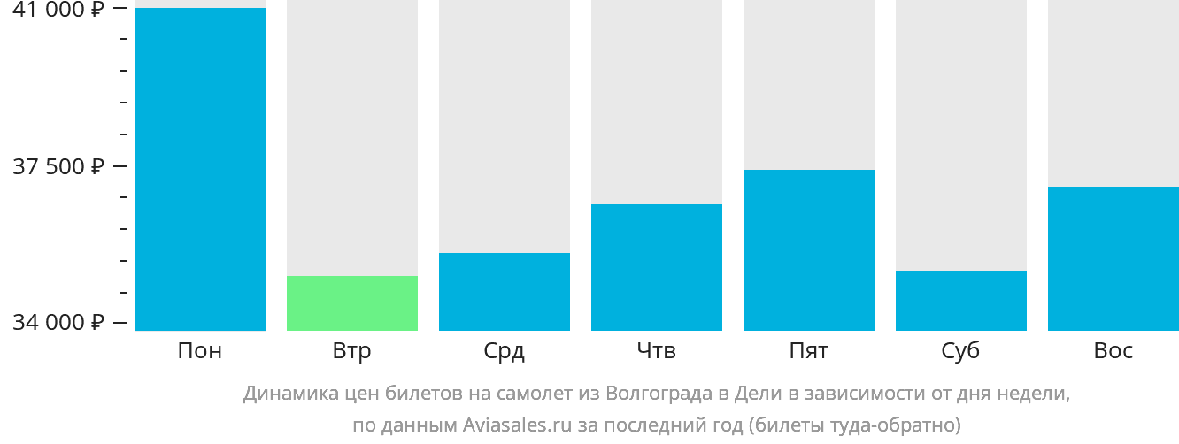 Динамика цен билетов на самолёт из Волгограда в Дели в зависимости от дня недели