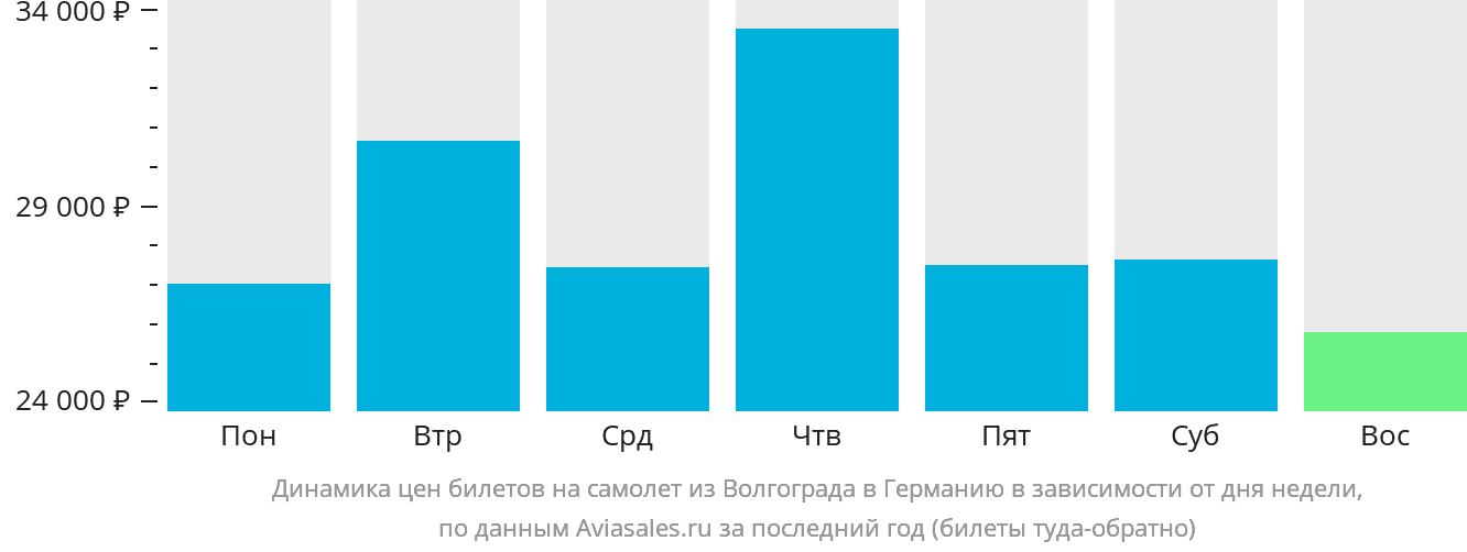 Динамика цен билетов на самолёт из Волгограда в Германию в зависимости от дня недели