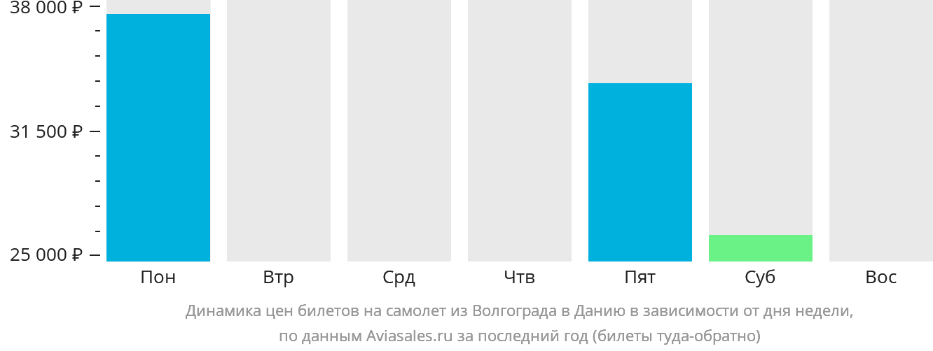 Динамика цен билетов на самолёт из Волгограда в Данию в зависимости от дня недели