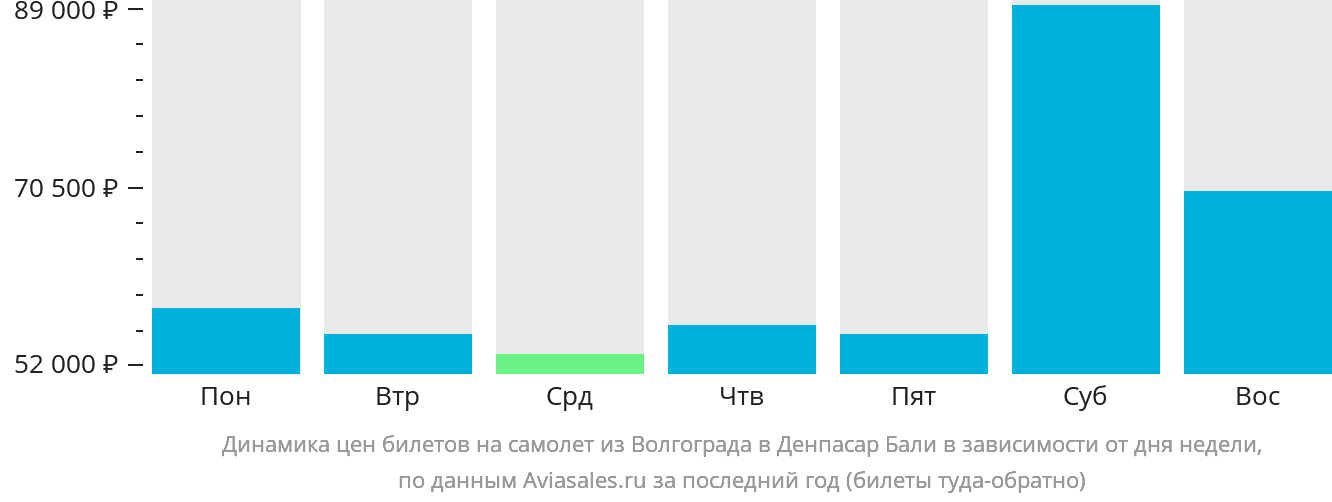 Динамика цен билетов на самолёт из Волгограда в Денпасар (Бали) в зависимости от дня недели