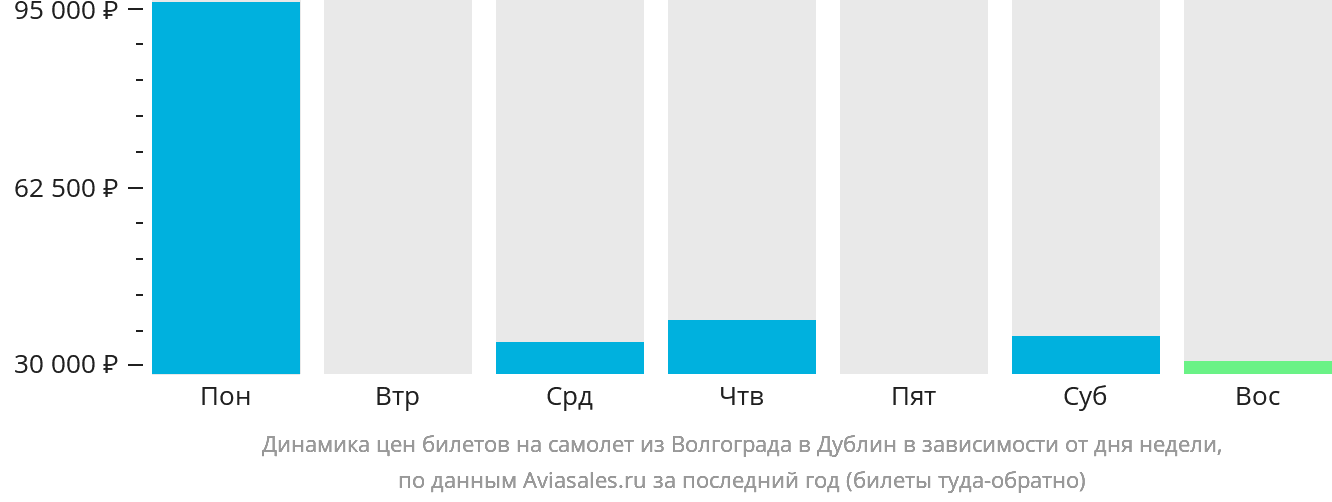 Динамика цен билетов на самолёт из Волгограда в Дублин в зависимости от дня недели