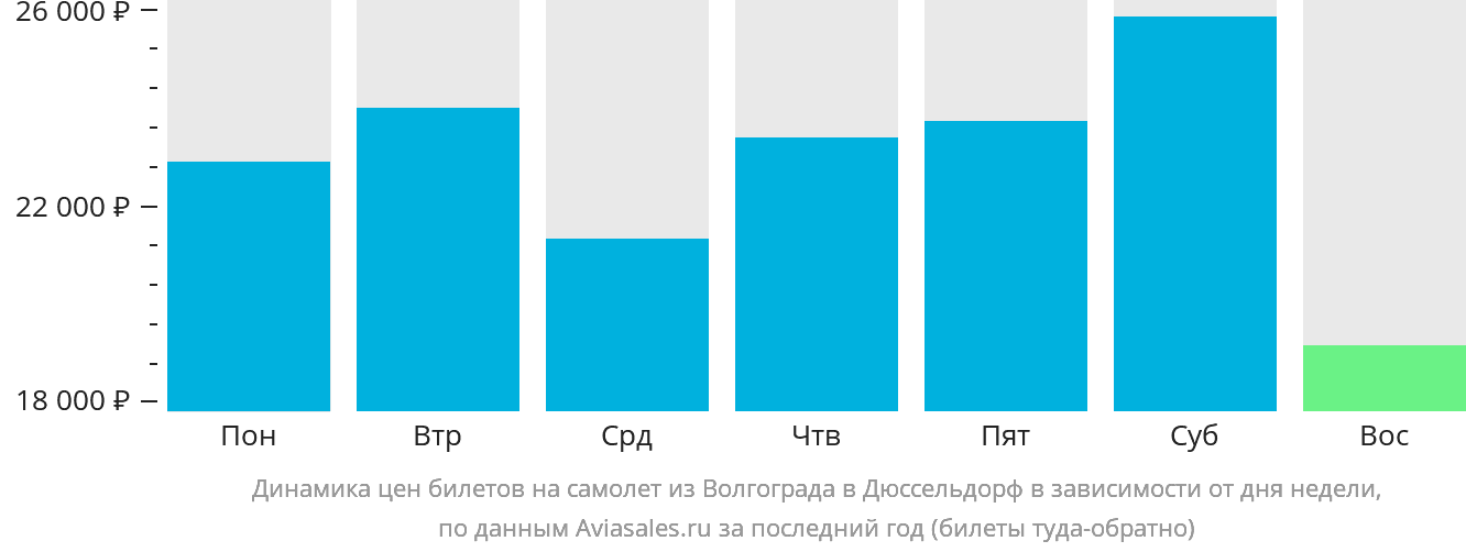 Динамика цен билетов на самолёт из Волгограда в Дюссельдорф в зависимости от дня недели
