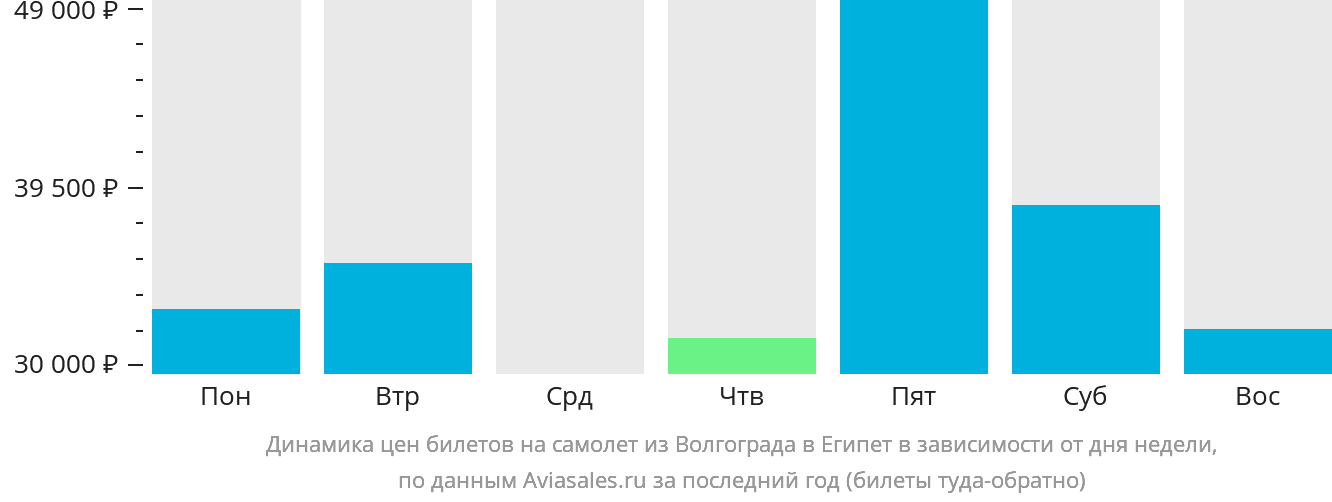 Динамика цен билетов на самолёт из Волгограда в Египет в зависимости от дня недели