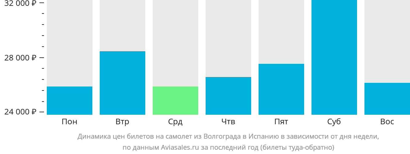 Динамика цен билетов на самолёт из Волгограда в Испанию в зависимости от дня недели