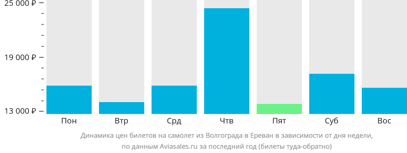 Динамика цен билетов на самолёт из Волгограда в Ереван в зависимости от дня недели