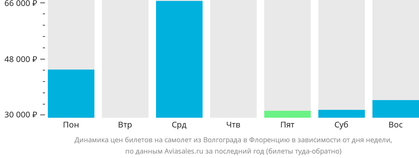 Динамика цен билетов на самолёт из Волгограда в Флоренцию в зависимости от дня недели
