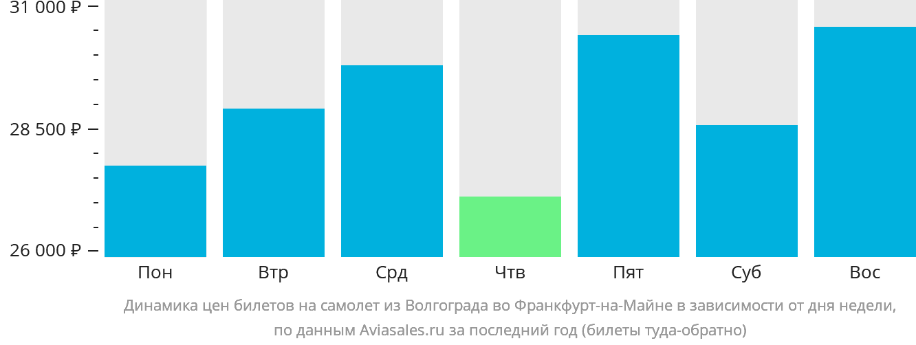 Динамика цен билетов на самолёт из Волгограда во Франкфурт-на-Майне в зависимости от дня недели