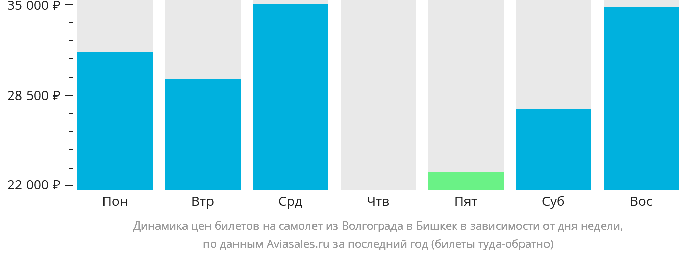 Динамика цен билетов на самолёт из Волгограда в Бишкек в зависимости от дня недели