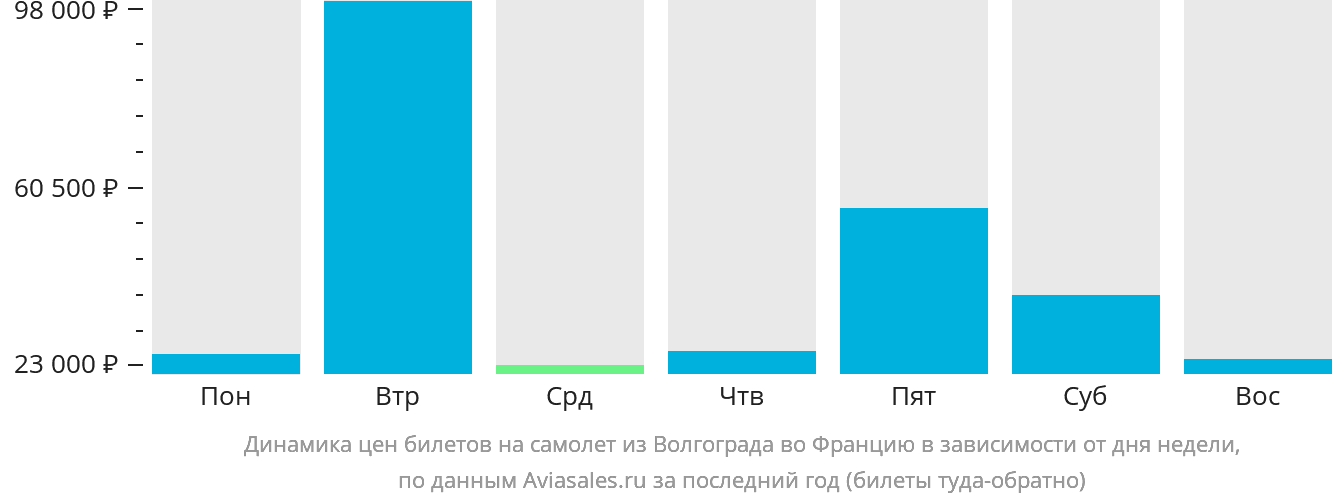 Динамика цен билетов на самолёт из Волгограда во Францию в зависимости от дня недели