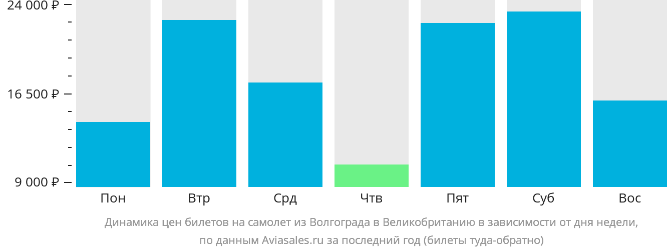 Динамика цен билетов на самолёт из Волгограда в Великобританию в зависимости от дня недели