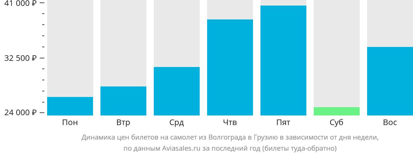 Динамика цен билетов на самолёт из Волгограда в Грузию в зависимости от дня недели