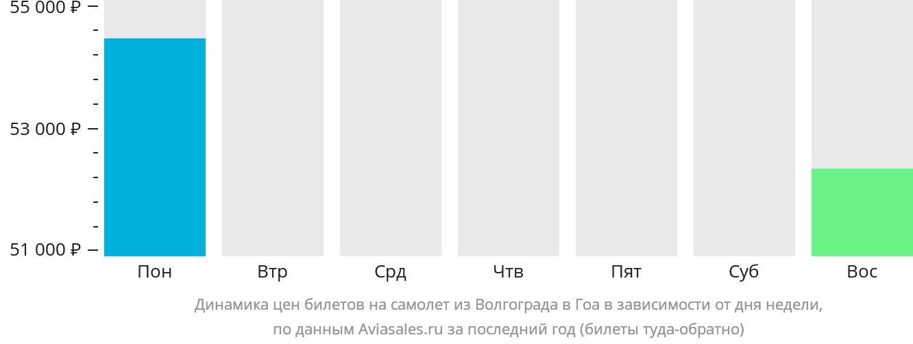 Динамика цен билетов на самолёт из Волгограда в Гоа в зависимости от дня недели