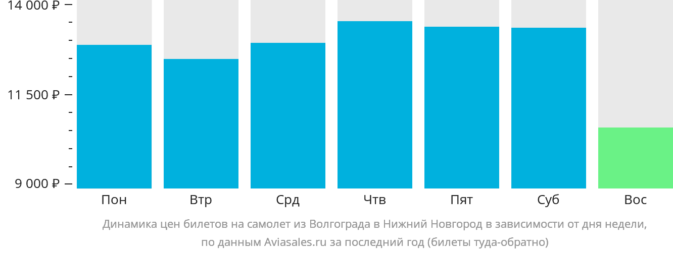 Динамика цен билетов на самолёт из Волгограда в Нижний Новгород в зависимости от дня недели