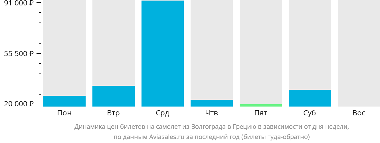 Динамика цен билетов на самолёт из Волгограда в Грецию в зависимости от дня недели