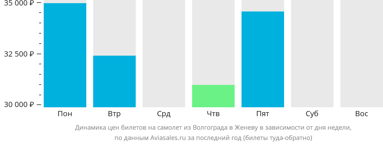 Динамика цен билетов на самолёт из Волгограда в Женеву в зависимости от дня недели