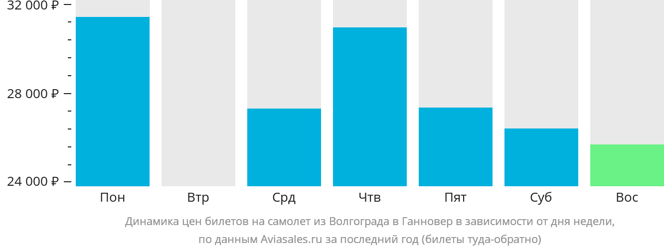 Динамика цен билетов на самолёт из Волгограда в Ганновер в зависимости от дня недели