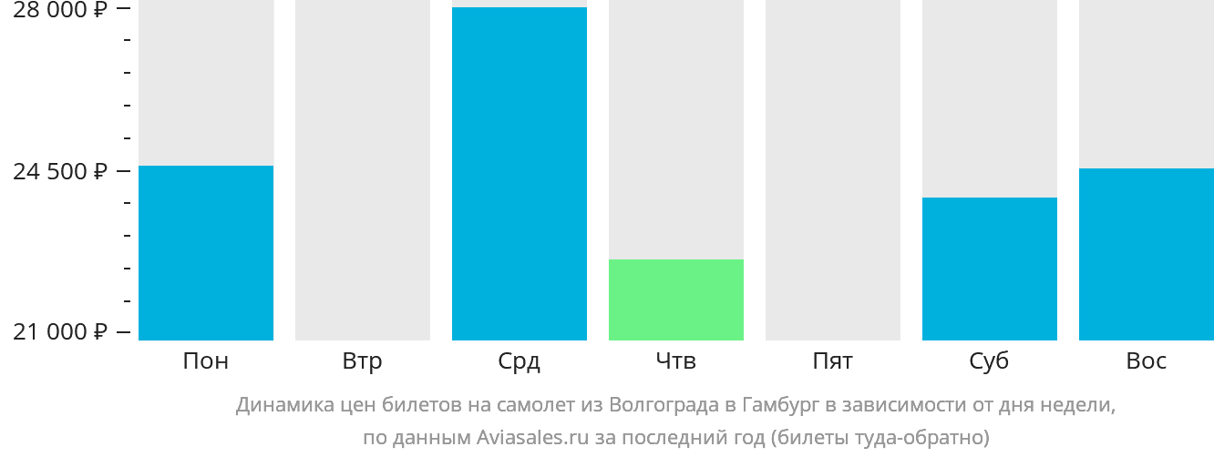 Динамика цен билетов на самолёт из Волгограда в Гамбург в зависимости от дня недели