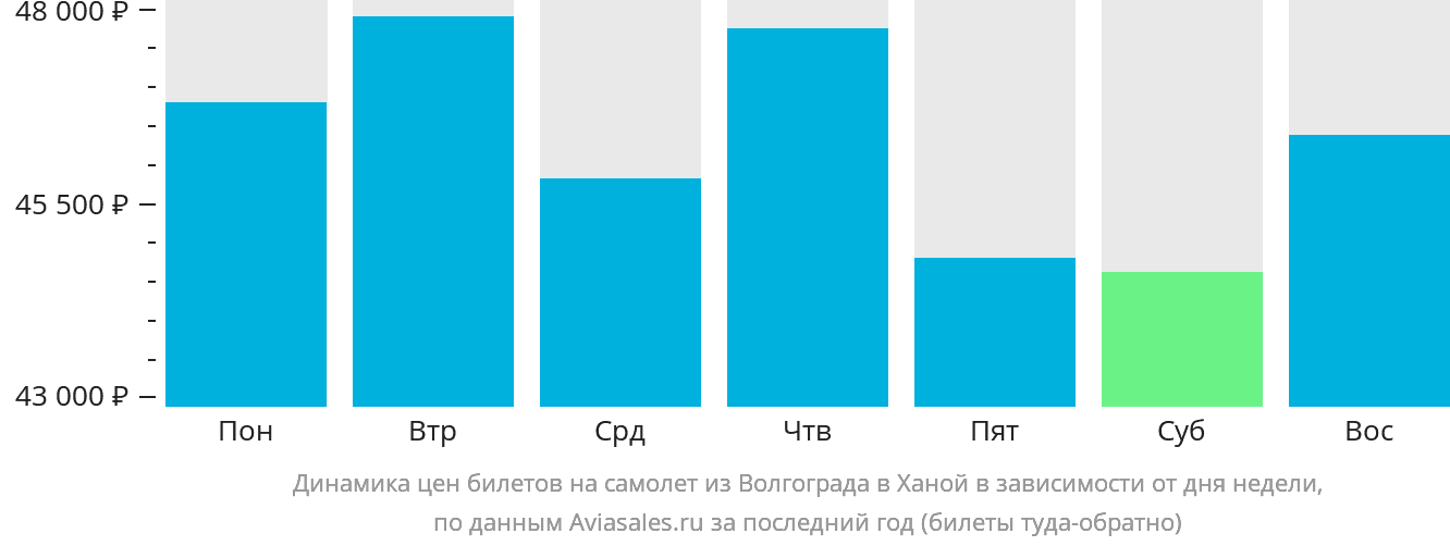 Динамика цен билетов на самолёт из Волгограда в Ханой в зависимости от дня недели