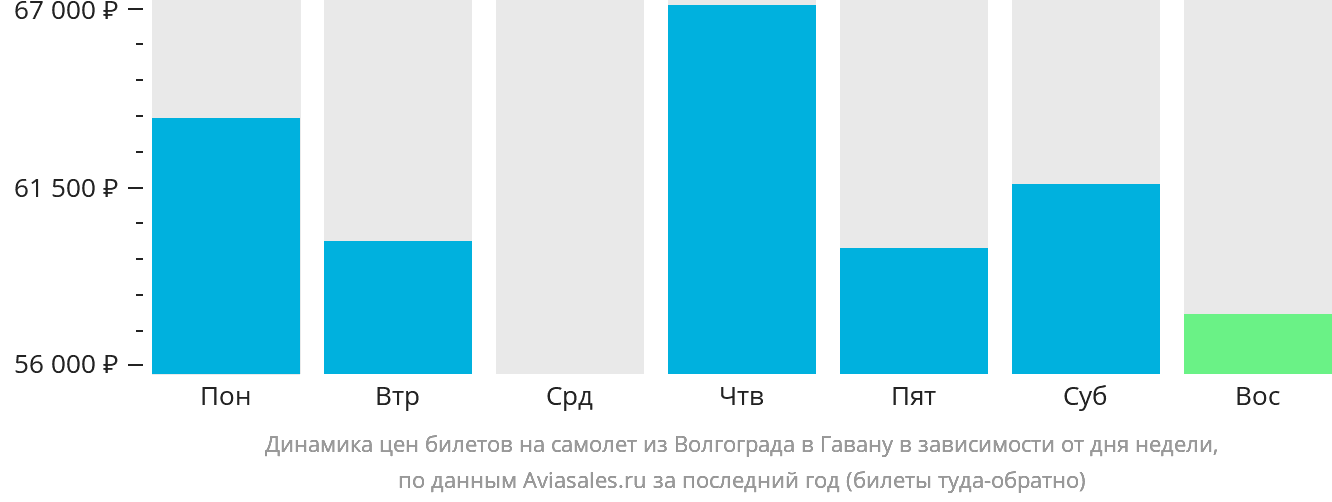 Динамика цен билетов на самолёт из Волгограда в Гавану в зависимости от дня недели