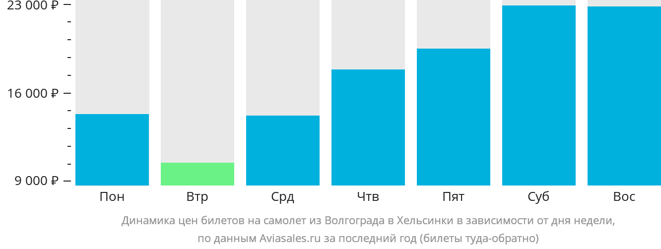 Динамика цен билетов на самолёт из Волгограда в Хельсинки в зависимости от дня недели
