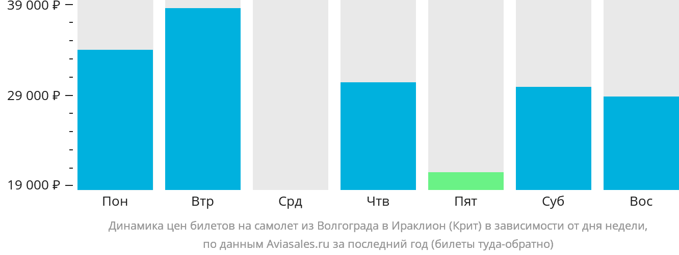 Динамика цен билетов на самолёт из Волгограда в Ираклион в зависимости от дня недели