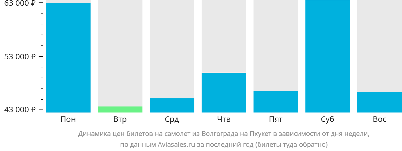 Динамика цен билетов на самолёт из Волгограда на Пхукет в зависимости от дня недели