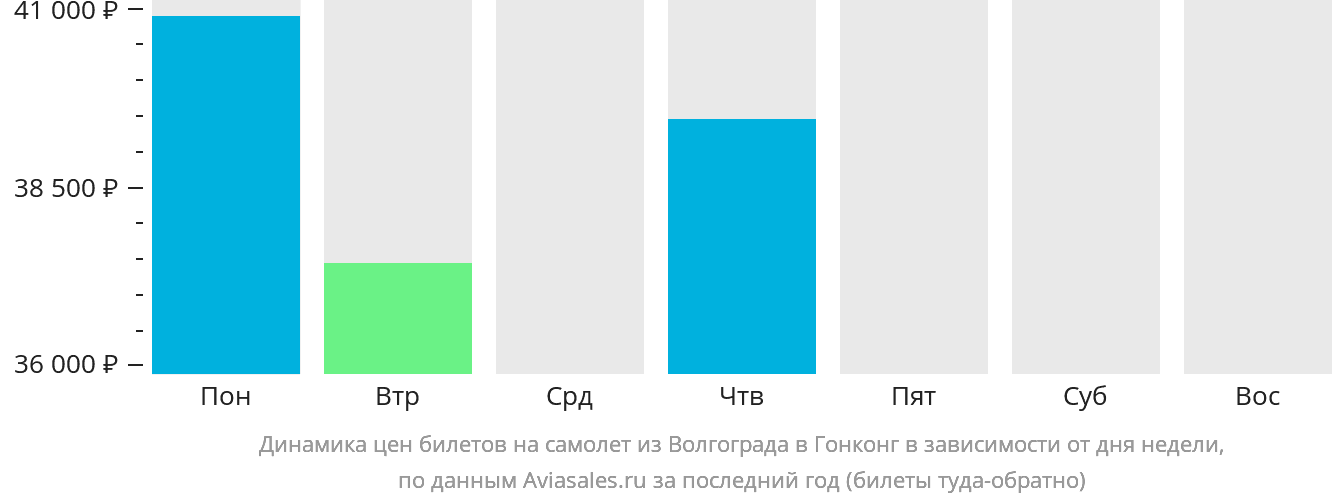 Динамика цен билетов на самолёт из Волгограда в Гонконг в зависимости от дня недели