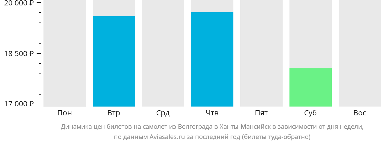 Динамика цен билетов на самолёт из Волгограда в Ханты-Мансийск в зависимости от дня недели