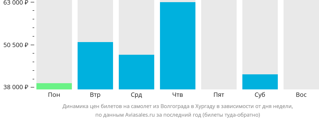 Динамика цен билетов на самолёт из Волгограда в Хургаду в зависимости от дня недели