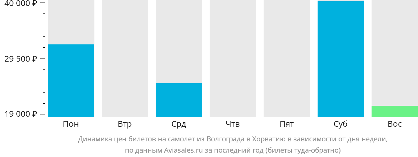 Динамика цен билетов на самолёт из Волгограда в Хорватию в зависимости от дня недели