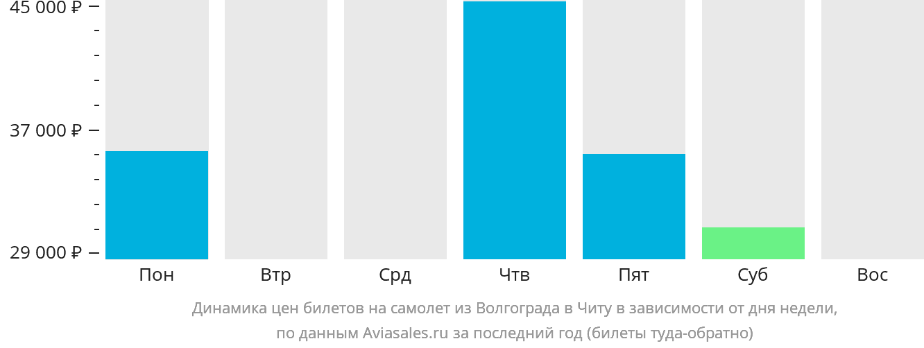 Динамика цен билетов на самолёт из Волгограда в Читу в зависимости от дня недели