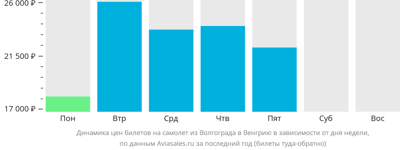 Динамика цен билетов на самолёт из Волгограда в Венгрию в зависимости от дня недели