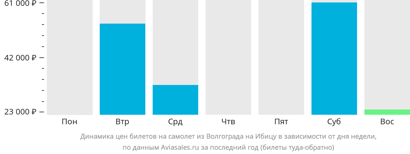 Динамика цен билетов на самолёт из Волгограда на Ибицу в зависимости от дня недели