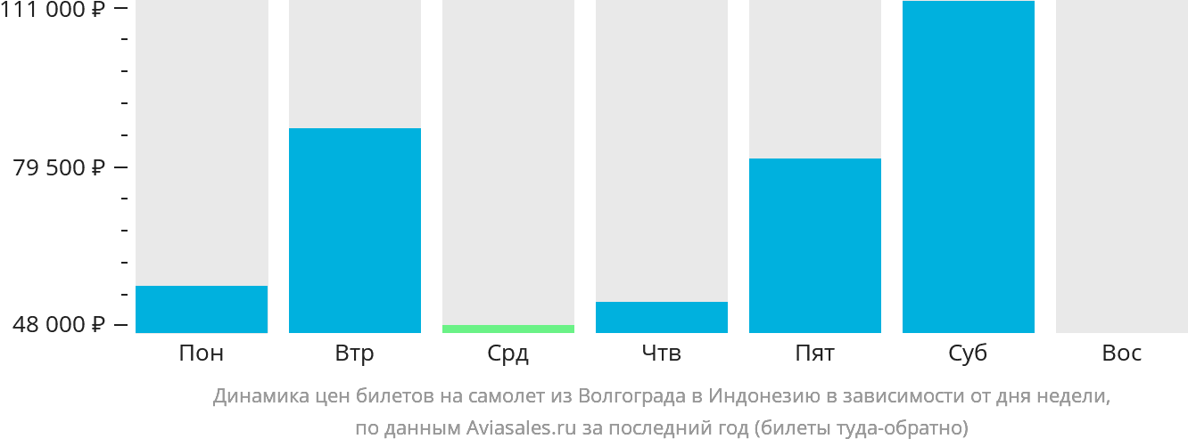 Динамика цен билетов на самолёт из Волгограда в Индонезию в зависимости от дня недели