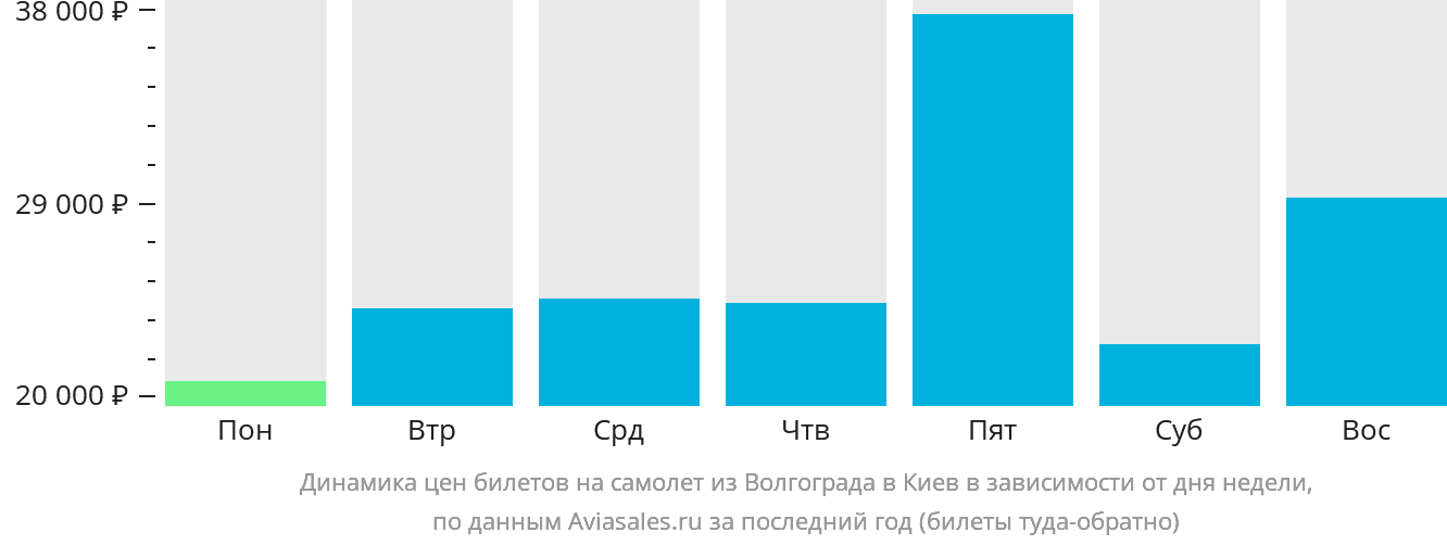 Динамика цен билетов на самолёт из Волгограда в Киев в зависимости от дня недели