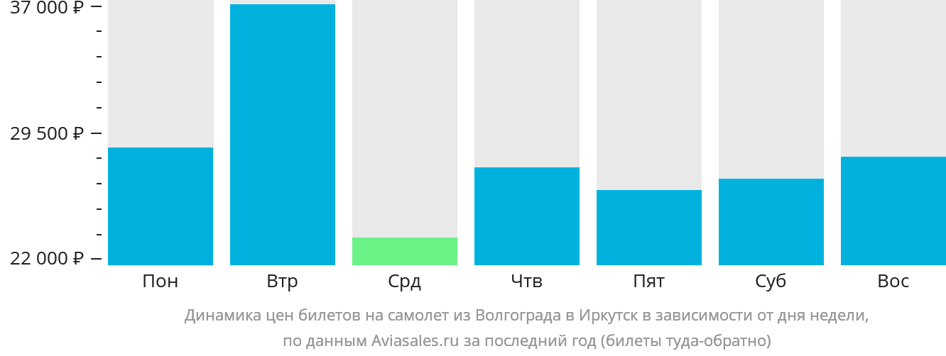 Динамика цен билетов на самолёт из Волгограда в Иркутск в зависимости от дня недели