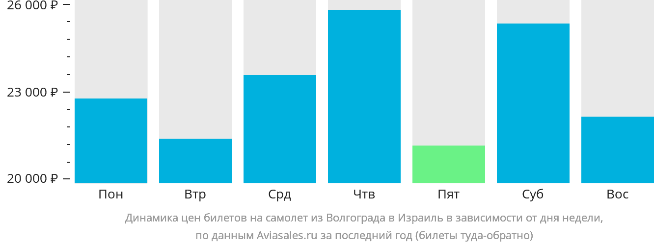 Динамика цен билетов на самолёт из Волгограда в Израиль в зависимости от дня недели