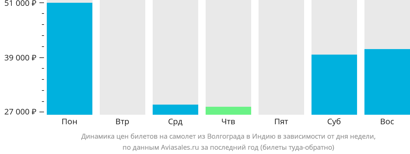 Динамика цен билетов на самолёт из Волгограда в Индию в зависимости от дня недели