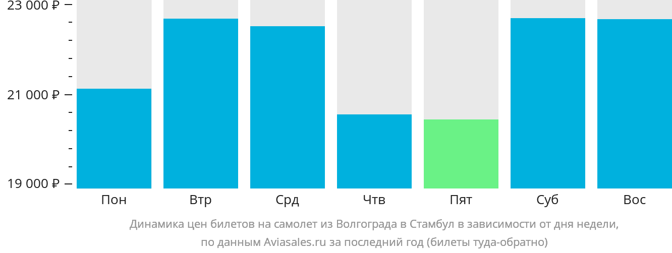 Динамика цен билетов на самолёт из Волгограда в Стамбул в зависимости от дня недели