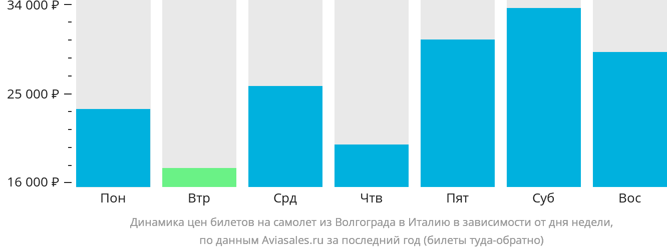 Динамика цен билетов на самолёт из Волгограда в Италию в зависимости от дня недели